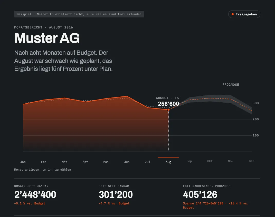 Cover of the sample report: monthly report for August 2026 of the invented Muster AG, with revenue curve, forecast and three key figures.